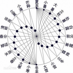 二十四節氣的來歷 　　