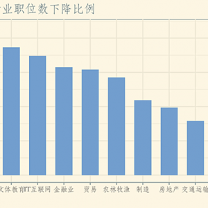 疫情對(duì)就業(yè)沖擊有多大？招聘直降27%，低收入群體麻煩大